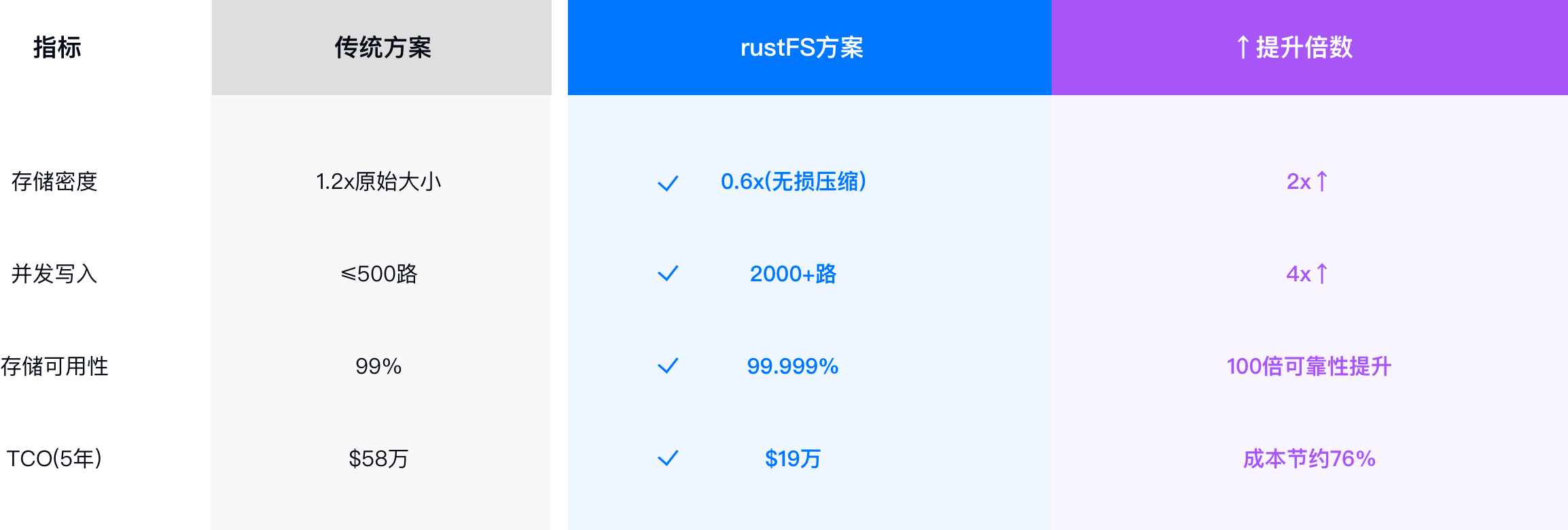 Technical Parameter Comparison Table