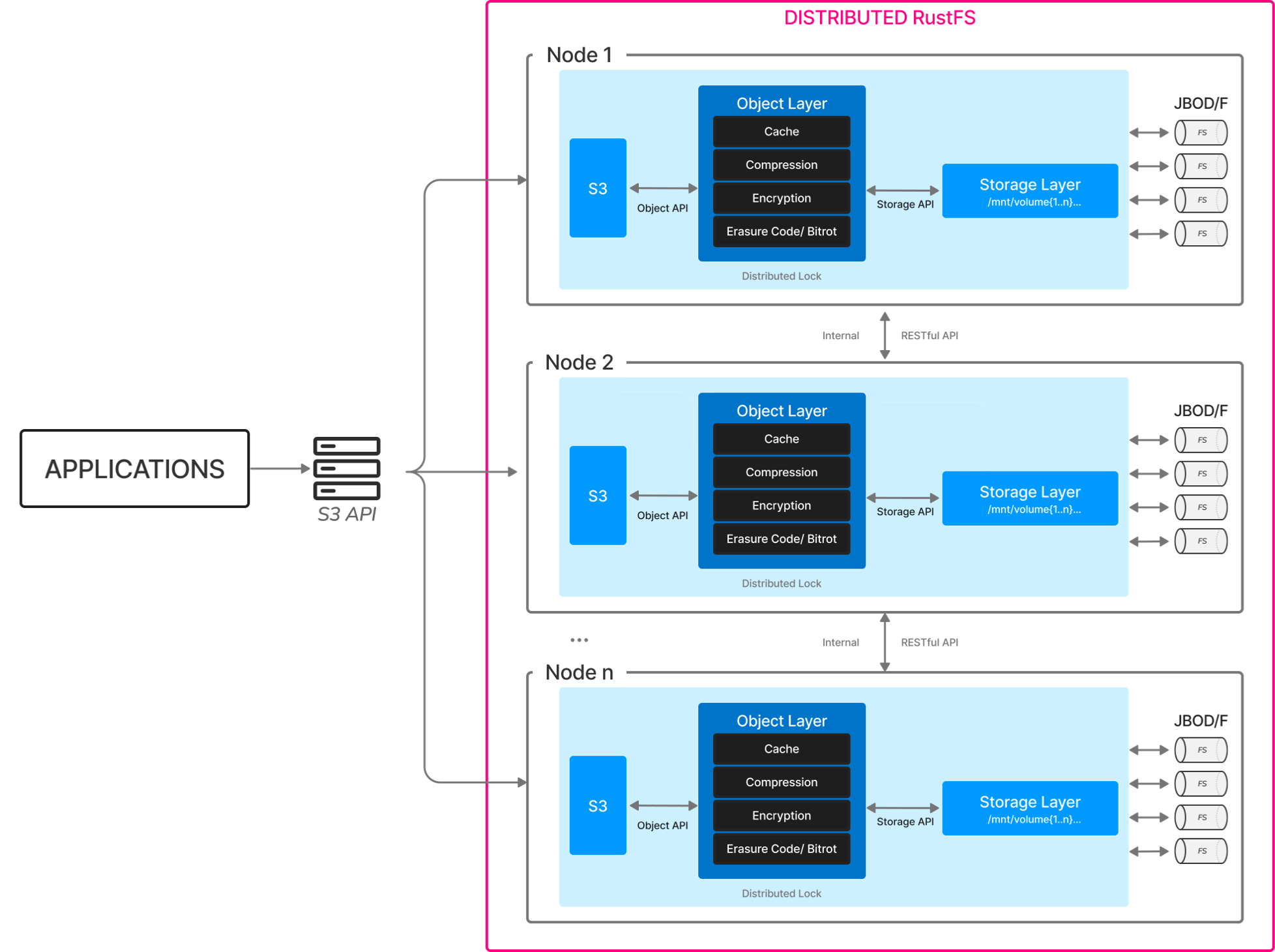 RustFS Architecture Diagram