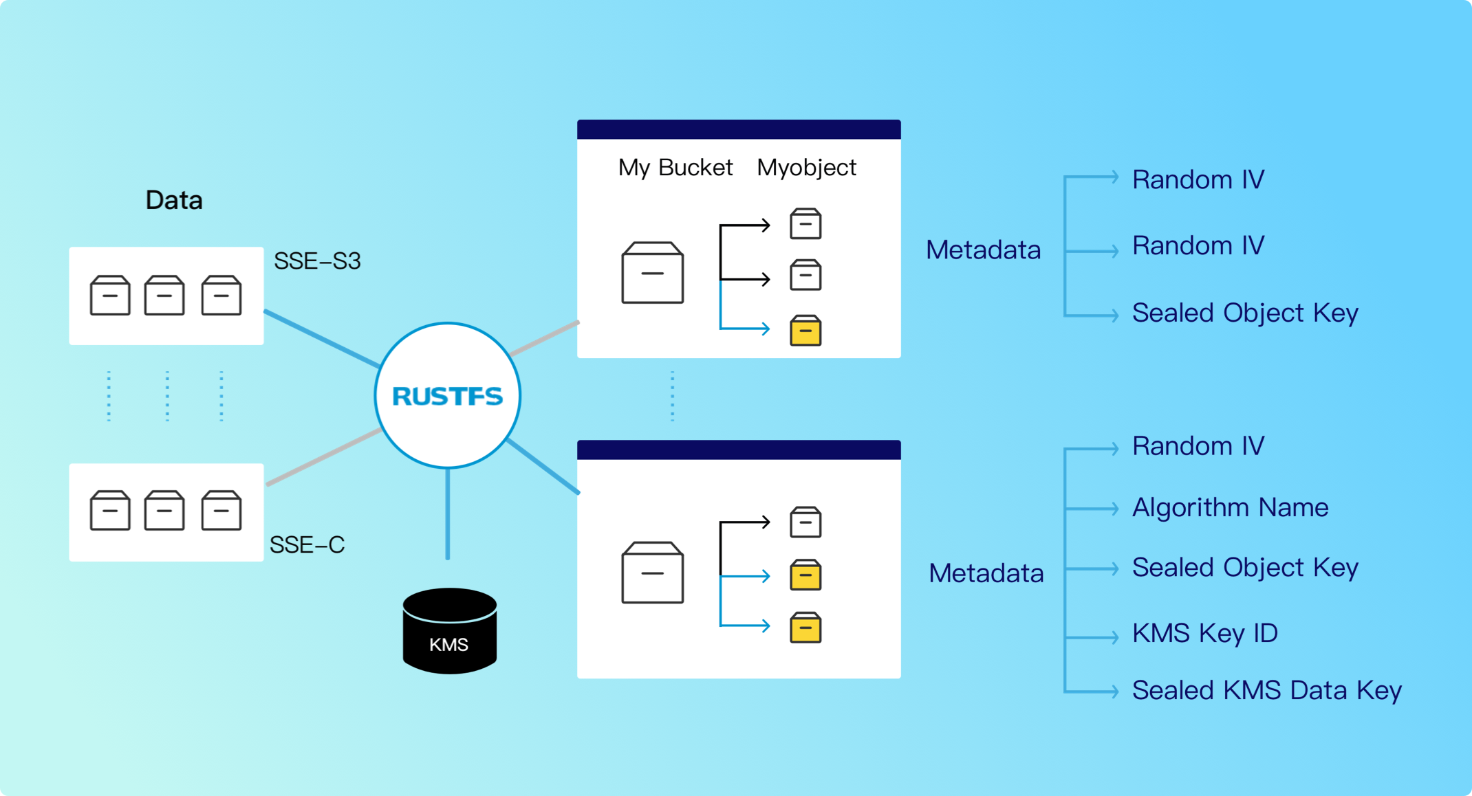 Data Encryption Architecture
