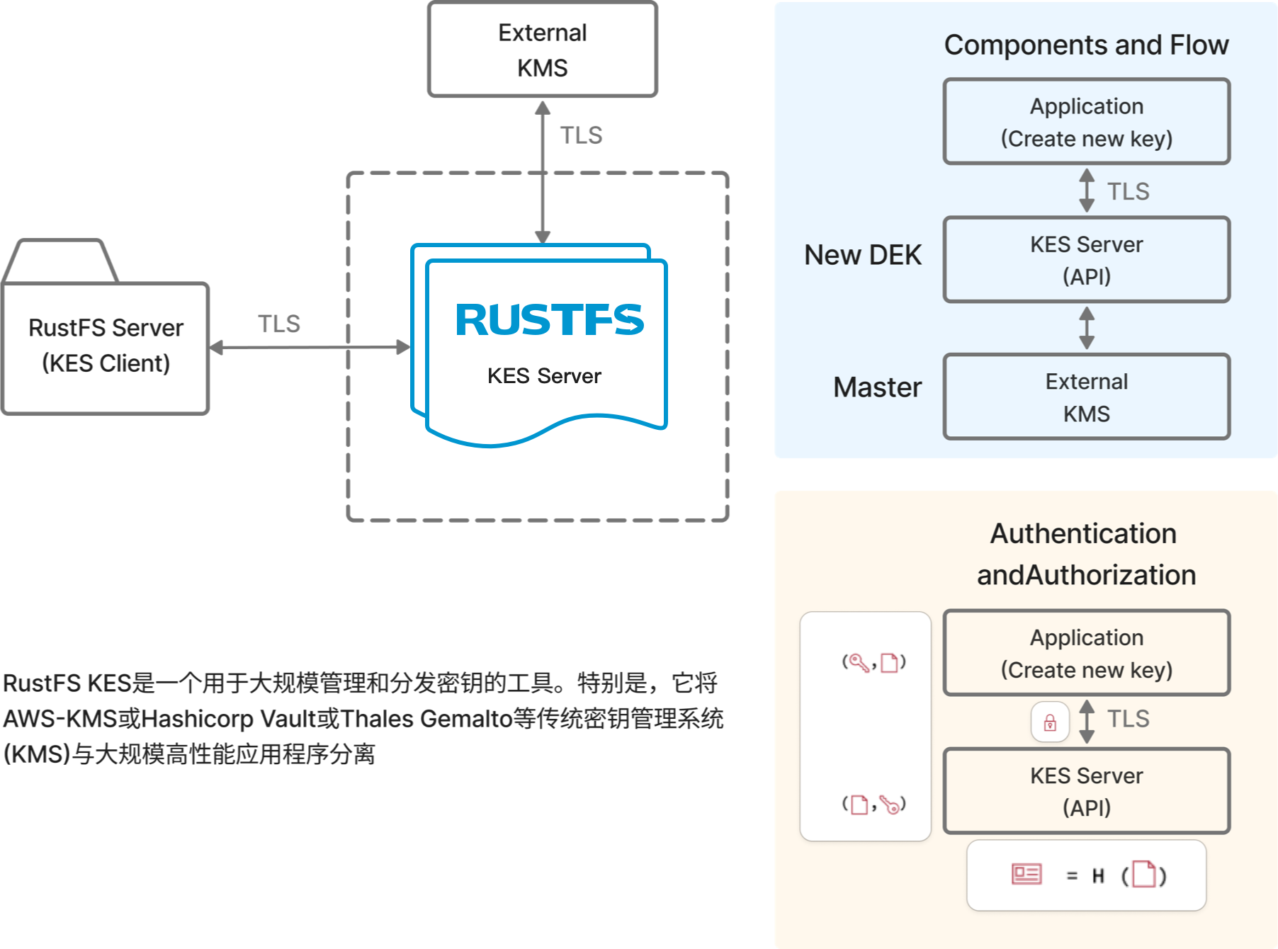 KES Key Encryption Service Architecture