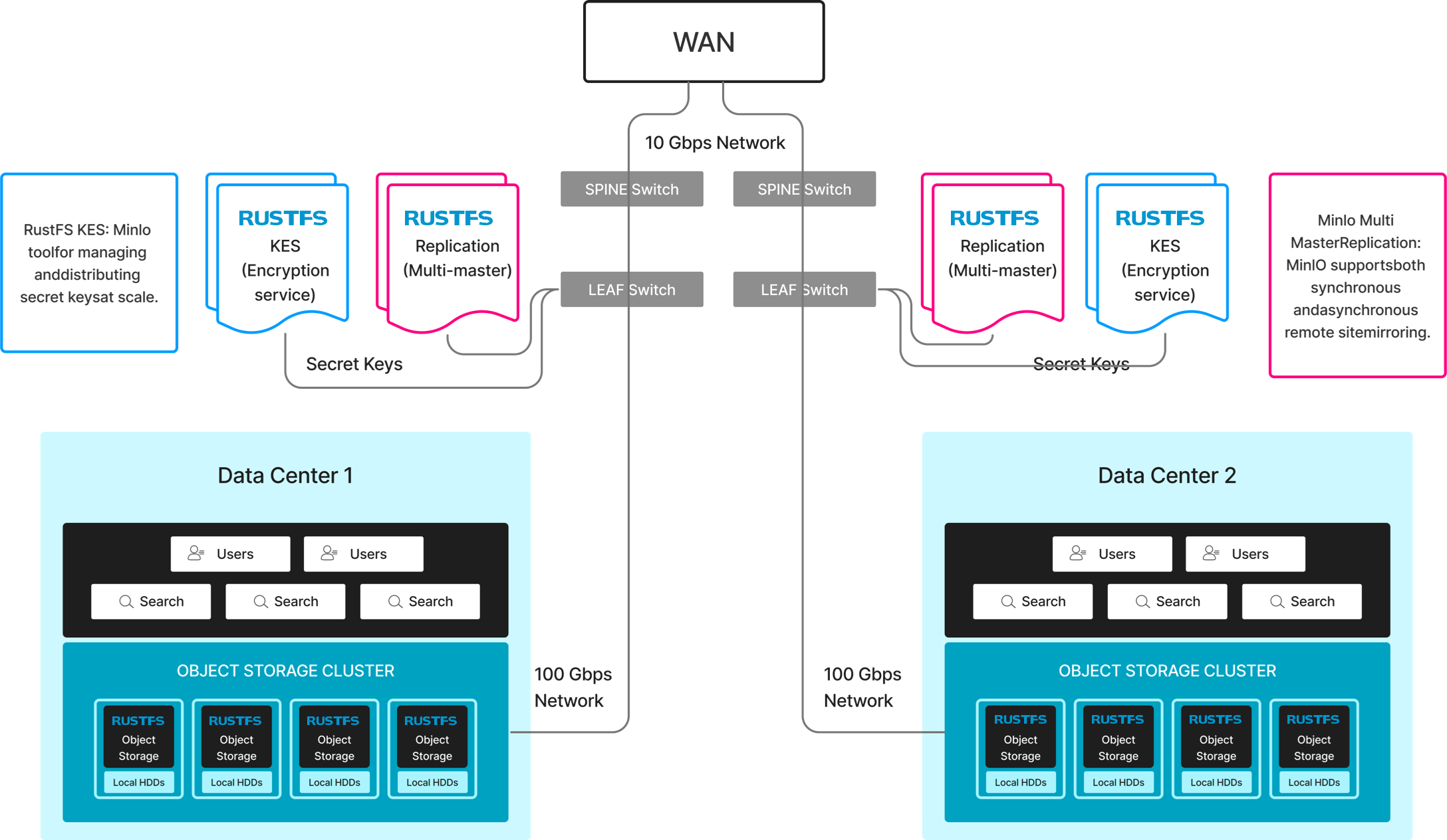 Large-Scale Deployment Architecture