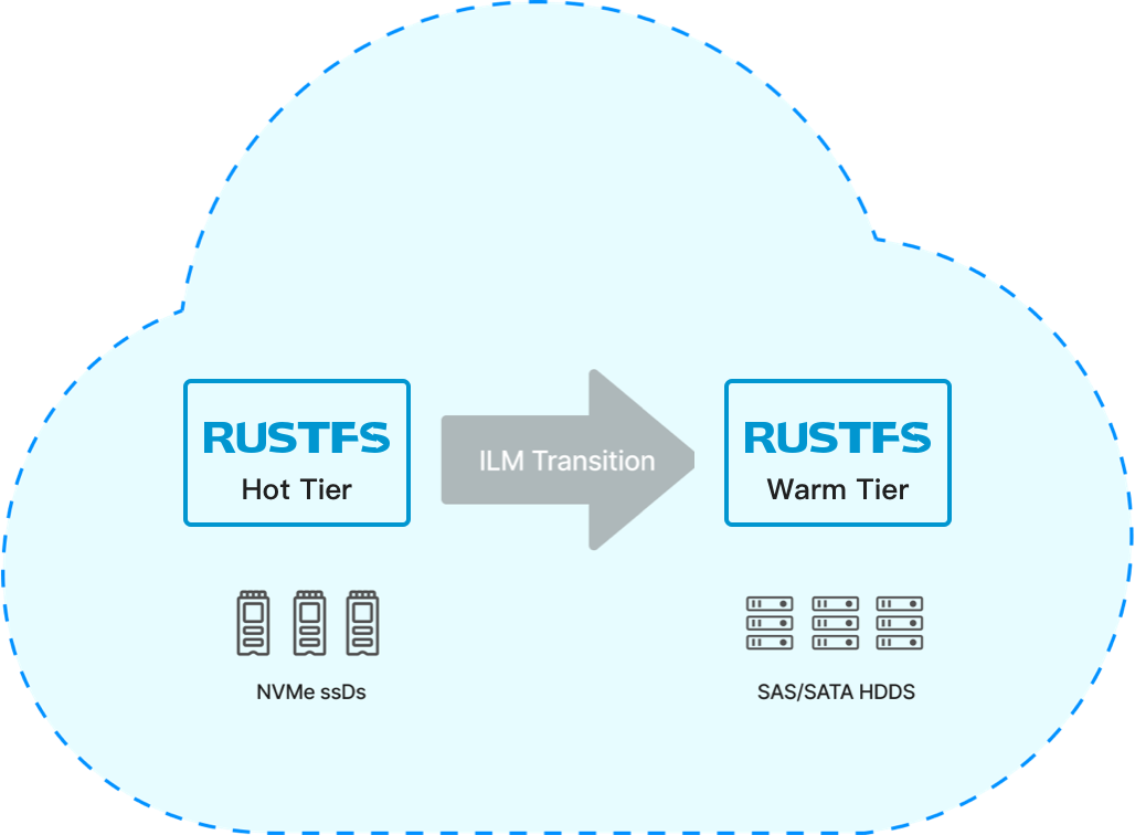 Cross-Storage Media Tiering