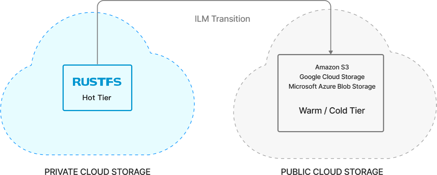 Cross-Cloud Type Tiering