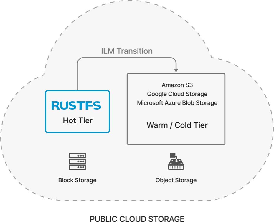 Public Cloud Tiering