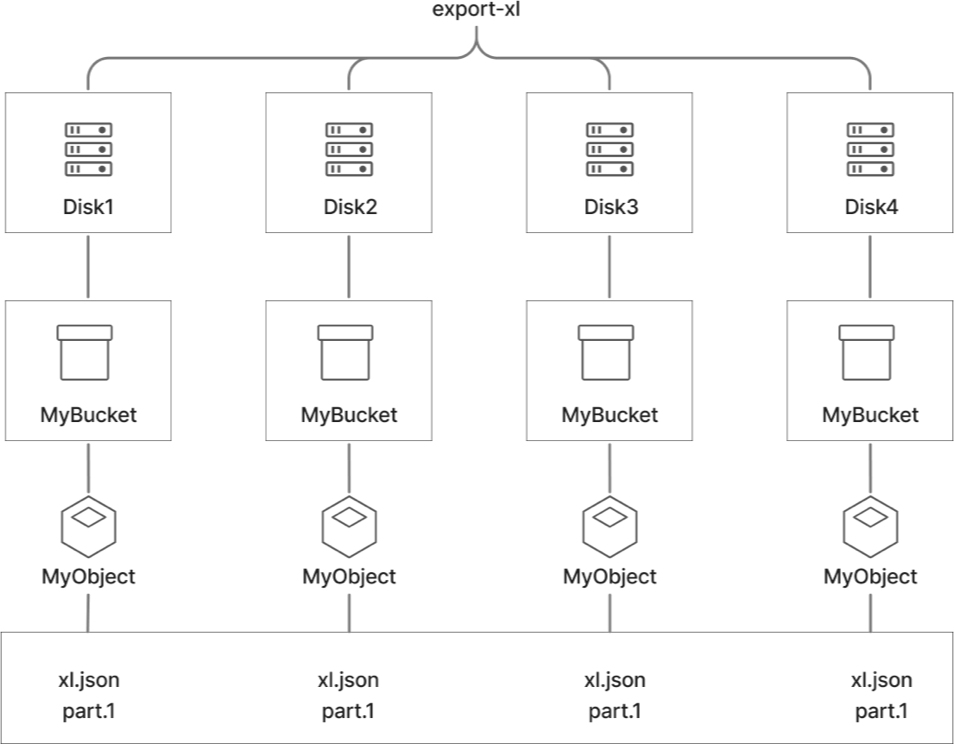 Erasure Coding
