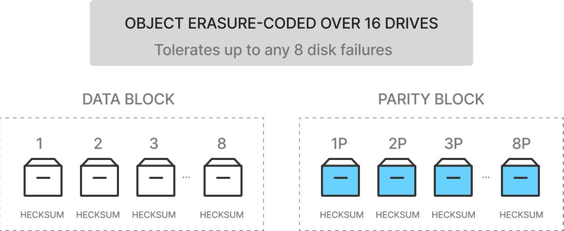 Bitrot Protection