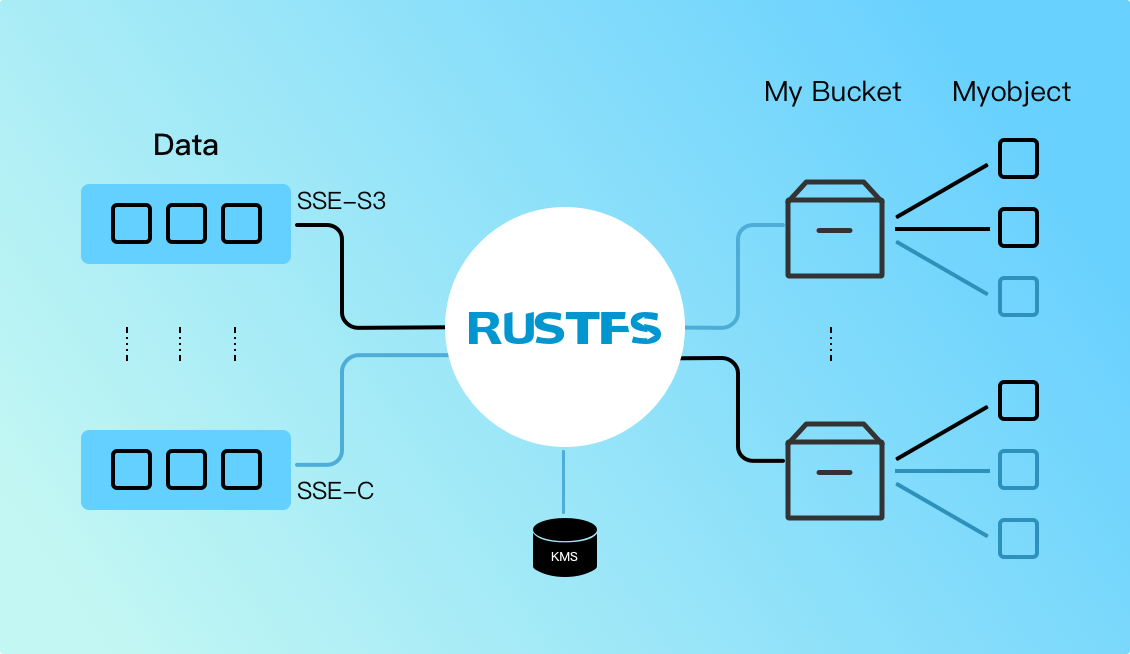 Server-Side Encryption