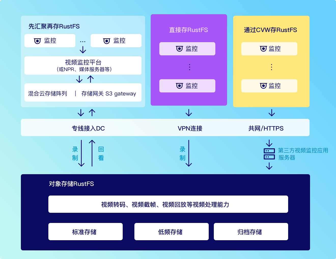 Video Storage Solution Architecture