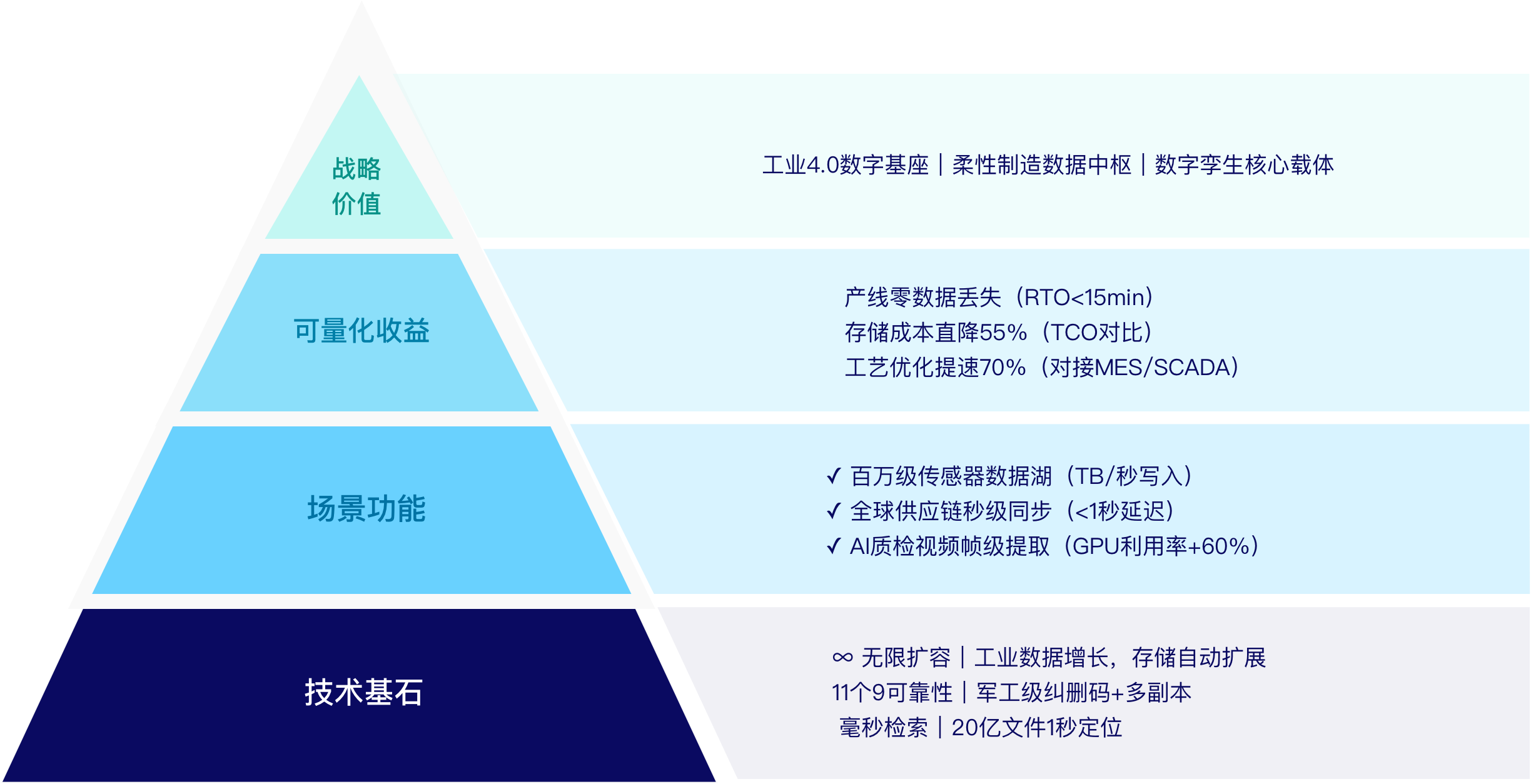 Technology Value Pyramid